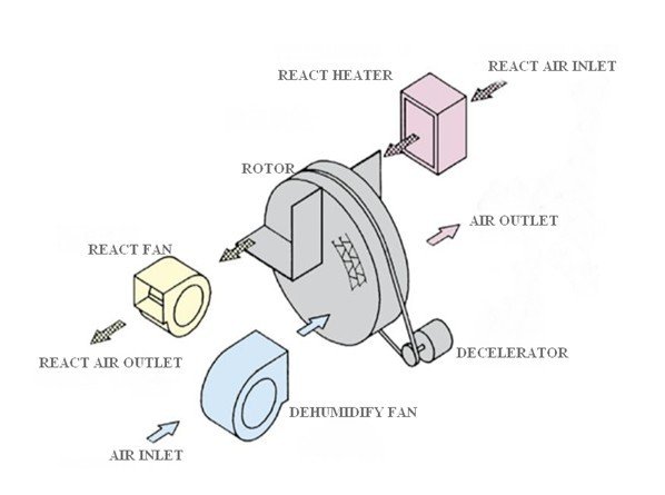 2.5kg/hr Desiccant rotor Dehumidifier industrial